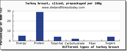 nutritional value and nutrition facts in turkey breast per 100g